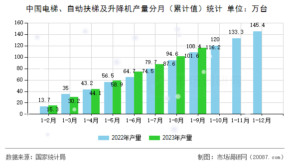 中国电梯、自动扶梯及升降机产量分月（累计值）统计