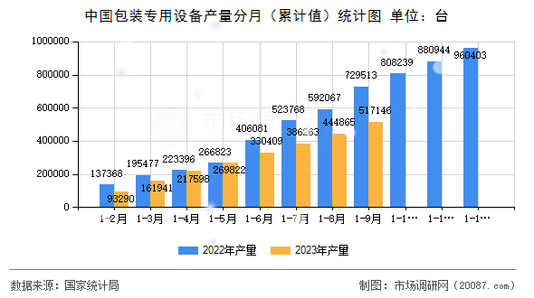 中国包装专用设备产量分月（累计值）统计图