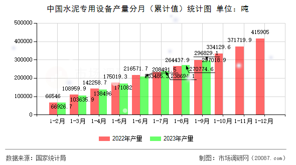 中国水泥专用设备产量分月(累计值)统计图 中国水泥专用设备产量分月(累计值)统计图