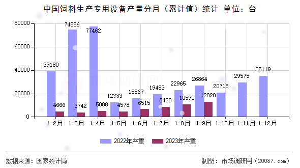中国饲料生产专用设备产量分月（累计值）统计
