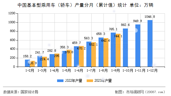 中国基本型乘用车（轿车）产量分月（累计值）统计