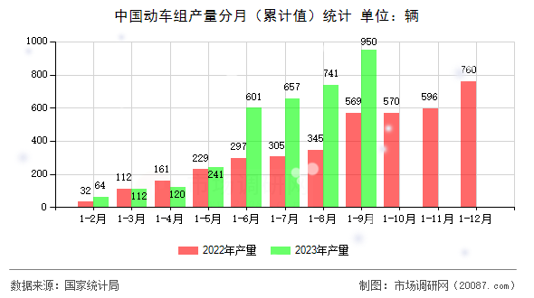 中国动车组产量分月(累计值)统计 中国动车组产量分月(累计值)统计
