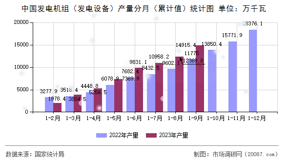 中国发电机组（发电设备）产量分月（累计值）统计图