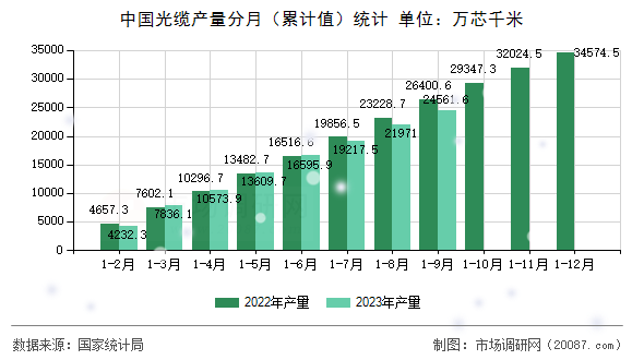 中国光缆产量分月（累计值）统计