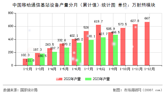 中国移动通信基站设备产量分月(累计值)统计图 中国移动通信基站设备产量分月(累计值)统计图