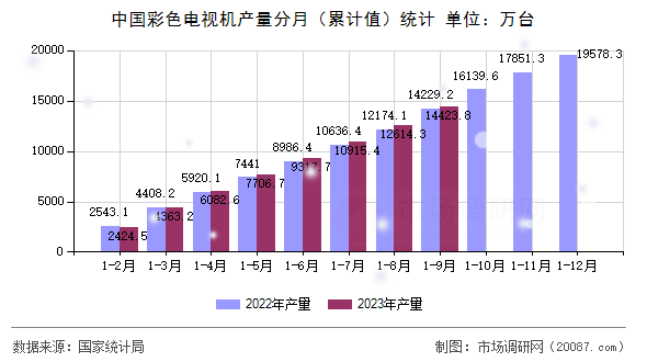 中国彩色电视机产量分月(累计值)统计 中国彩色电视机产量分月(累计值)统计