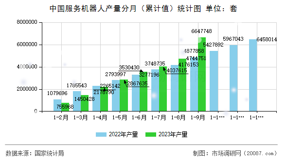 中国服务机器人产量分月(累计值)统计图 中国服务机器人产量分月(累计值)统计图