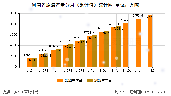 河南省原煤产量分月(累计值)统计图 河南省原煤产量分月(累计值)统计图