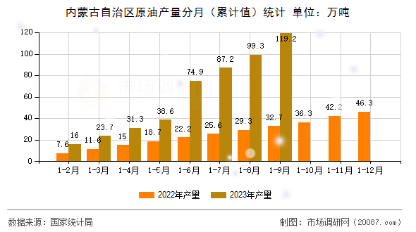 内蒙古自治区原油产量分月（累计值）统计