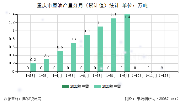 重庆市原油产量分月（累计值）统计