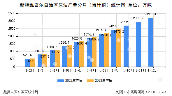 新疆维吾尔自治区原油产量分月（累计值）统计图