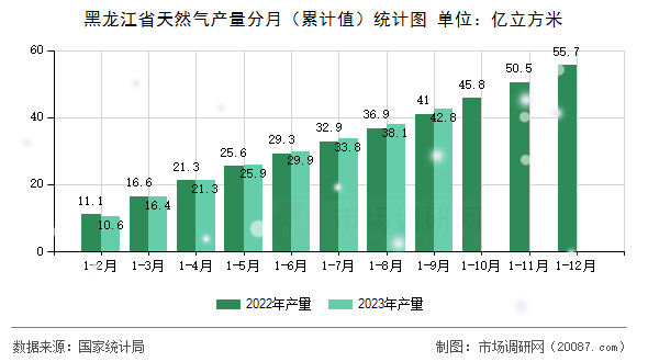 黑龙江省天然气产量分月(累计值)统计图 黑龙江省天然气产量分月(累计值)统计图
