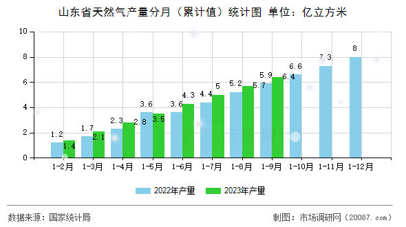 山东省天然气产量分月（累计值）统计图