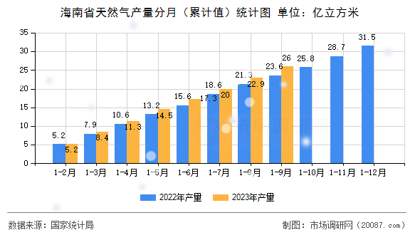 海南省天然气产量分月（累计值）统计图