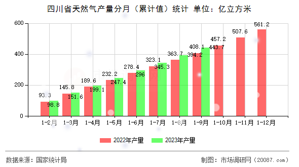 四川省天然气产量分月（累计值）统计