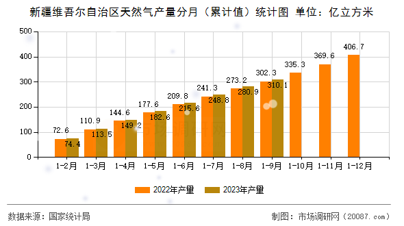 新疆维吾尔自治区天然气产量分月（累计值）统计图