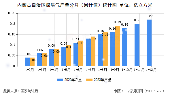 内蒙古自治区煤层气产量分月(累计值)统计图 内蒙古自治区煤层气产量分月(累计值)统计图