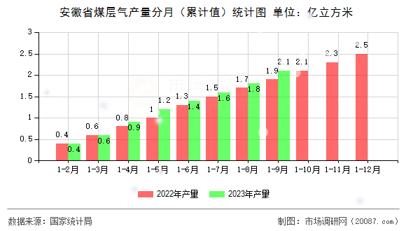 安徽省煤层气产量分月（累计值）统计图
