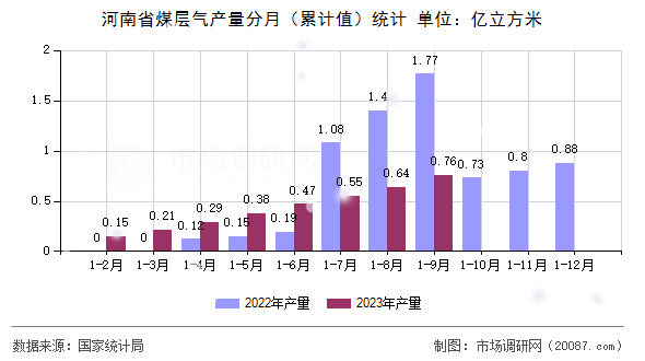 河南省煤层气产量分月（累计值）统计