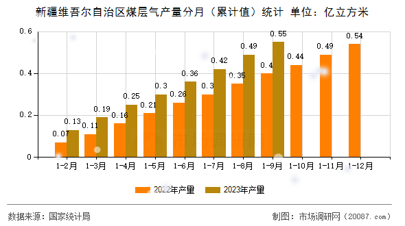 新疆维吾尔自治区煤层气产量分月(累计值)统计 新疆维吾尔自治区煤层气产量分月(累计值)统计