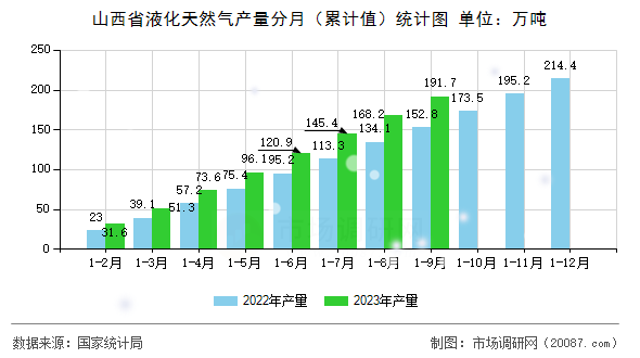 山西省液化天然气产量分月（累计值）统计图