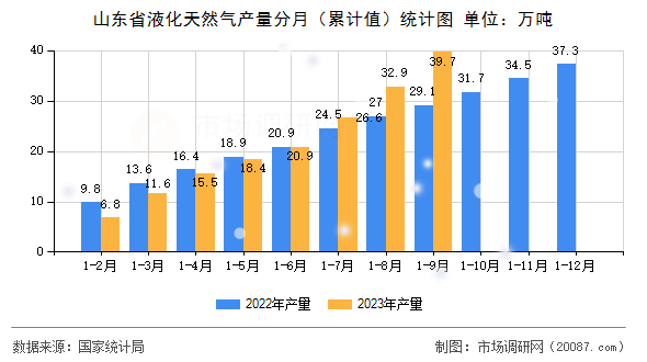 山东省液化天然气产量分月（累计值）统计图