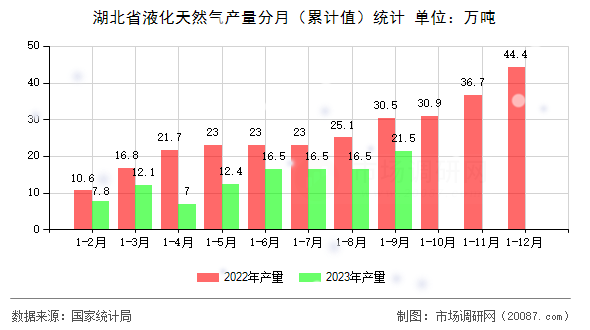 湖北省液化天然气产量分月（累计值）统计