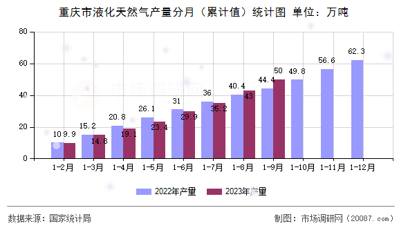 重庆市液化天然气产量分月（累计值）统计图