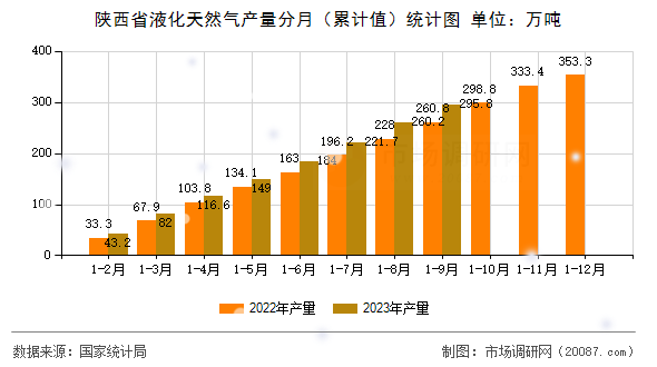 陕西省液化天然气产量分月(累计值)统计图 陕西省液化天然气产量分月(累计值)统计图