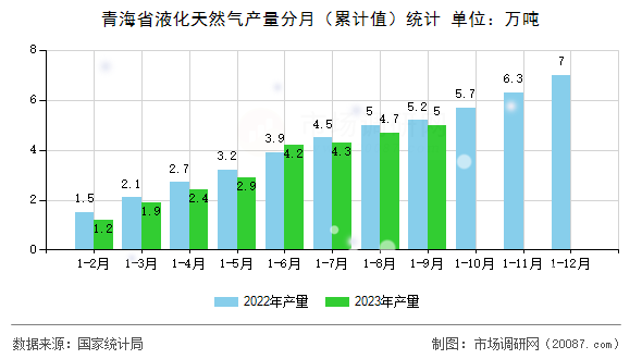 青海省液化天然气产量分月(累计值)统计 青海省液化天然气产量分月(累计值)统计