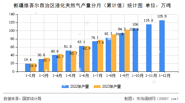 新疆维吾尔自治区液化天然气产量分月（累计值）统计图