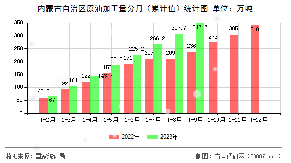 内蒙古自治区原油加工量分月(累计值)统计图 内蒙古自治区原油加工量分月(累计值)统计图