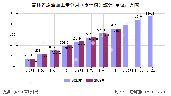 吉林省原油加工量分月(累计值)统计 吉林省原油加工量分月(累计值)统计