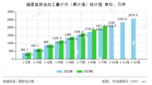 福建省原油加工量分月(累计值)统计图 福建省原油加工量分月(累计值)统计图