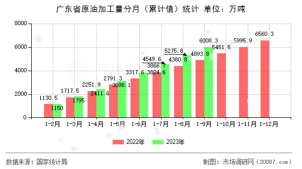 广东省原油加工量分月（累计值）统计