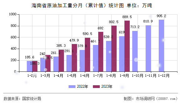海南省原油加工量分月（累计值）统计图