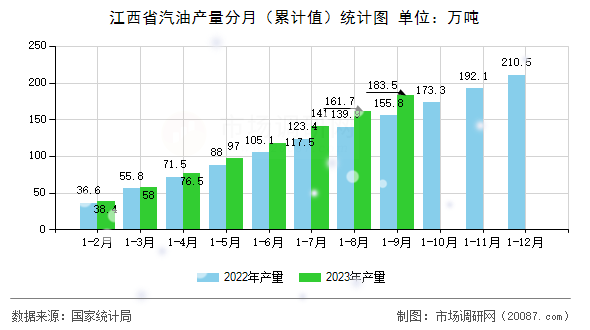 江西省汽油产量分月（累计值）统计图
