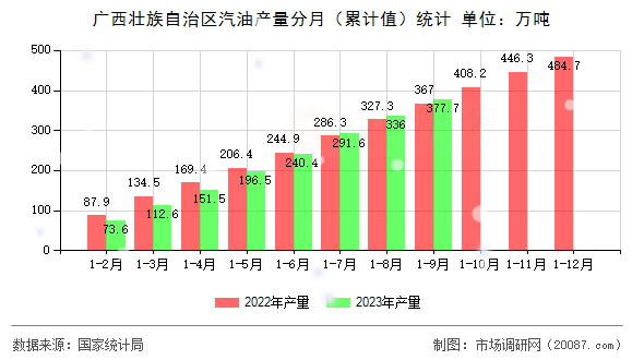 广西壮族自治区汽油产量分月(累计值)统计 广西壮族自治区汽油产量分月(累计值)统计