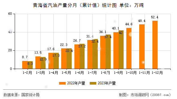 青海省汽油产量分月（累计值）统计图