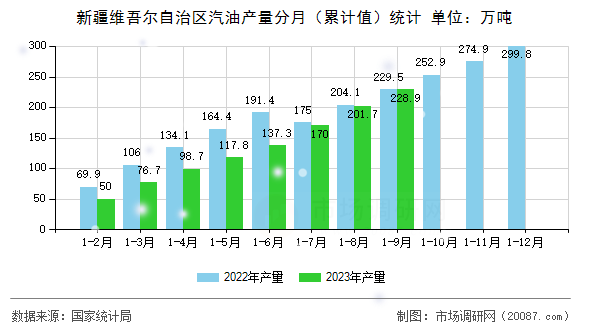 新疆维吾尔自治区汽油产量分月(累计值)统计 新疆维吾尔自治区汽油产量分月(累计值)统计
