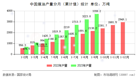 中国煤油产量分月(累计值)统计 中国煤油产量分月(累计值)统计