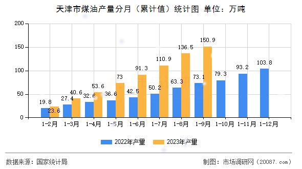 天津市煤油产量分月（累计值）统计图