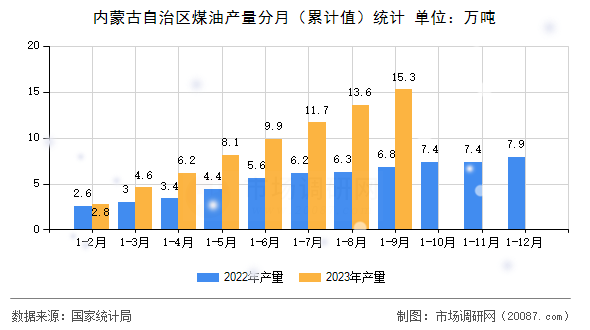 内蒙古自治区煤油产量分月(累计值)统计 内蒙古自治区煤油产量分月(累计值)统计