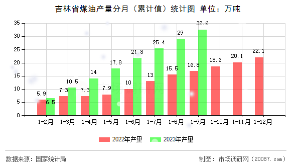 吉林省煤油产量分月(累计值)统计图 吉林省煤油产量分月(累计值)统计图