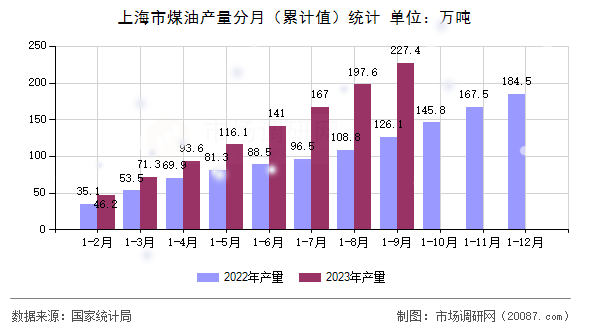 上海市煤油产量分月（累计值）统计