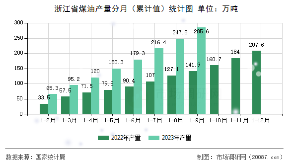 浙江省煤油产量分月(累计值)统计图 浙江省煤油产量分月(累计值)统计图