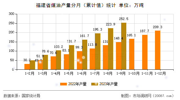 福建省煤油产量分月（累计值）统计