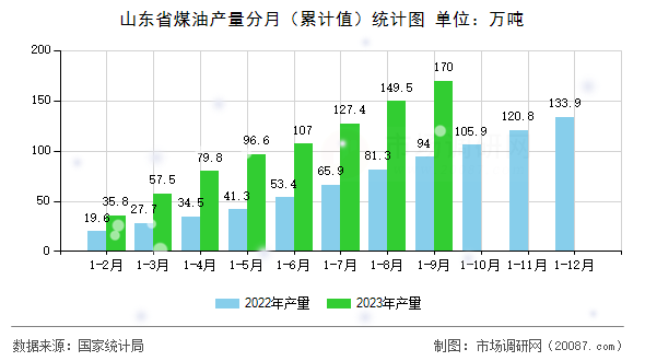 山东省煤油产量分月（累计值）统计图