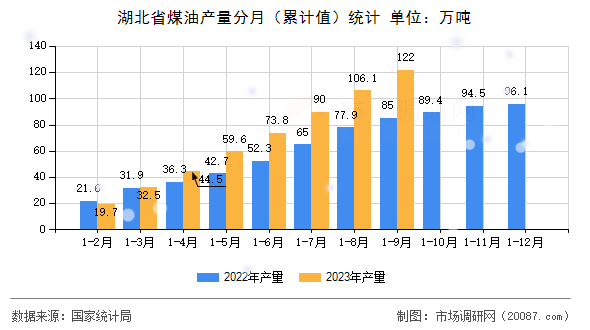 湖北省煤油产量分月(累计值)统计 湖北省煤油产量分月(累计值)统计
