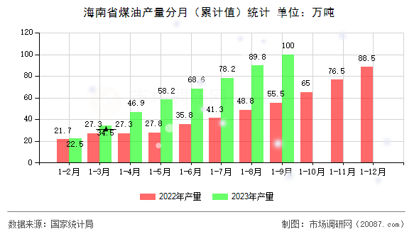 海南省煤油产量分月（累计值）统计